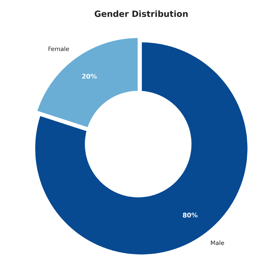 gd Gender Distribution