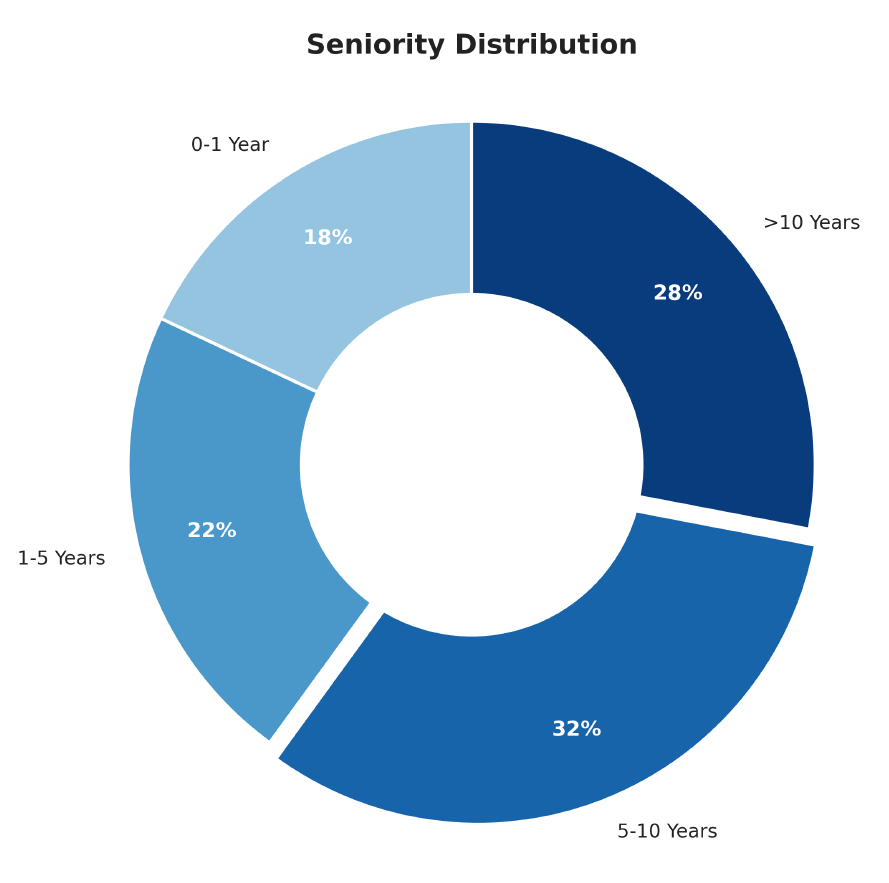sd Seniority Distribution